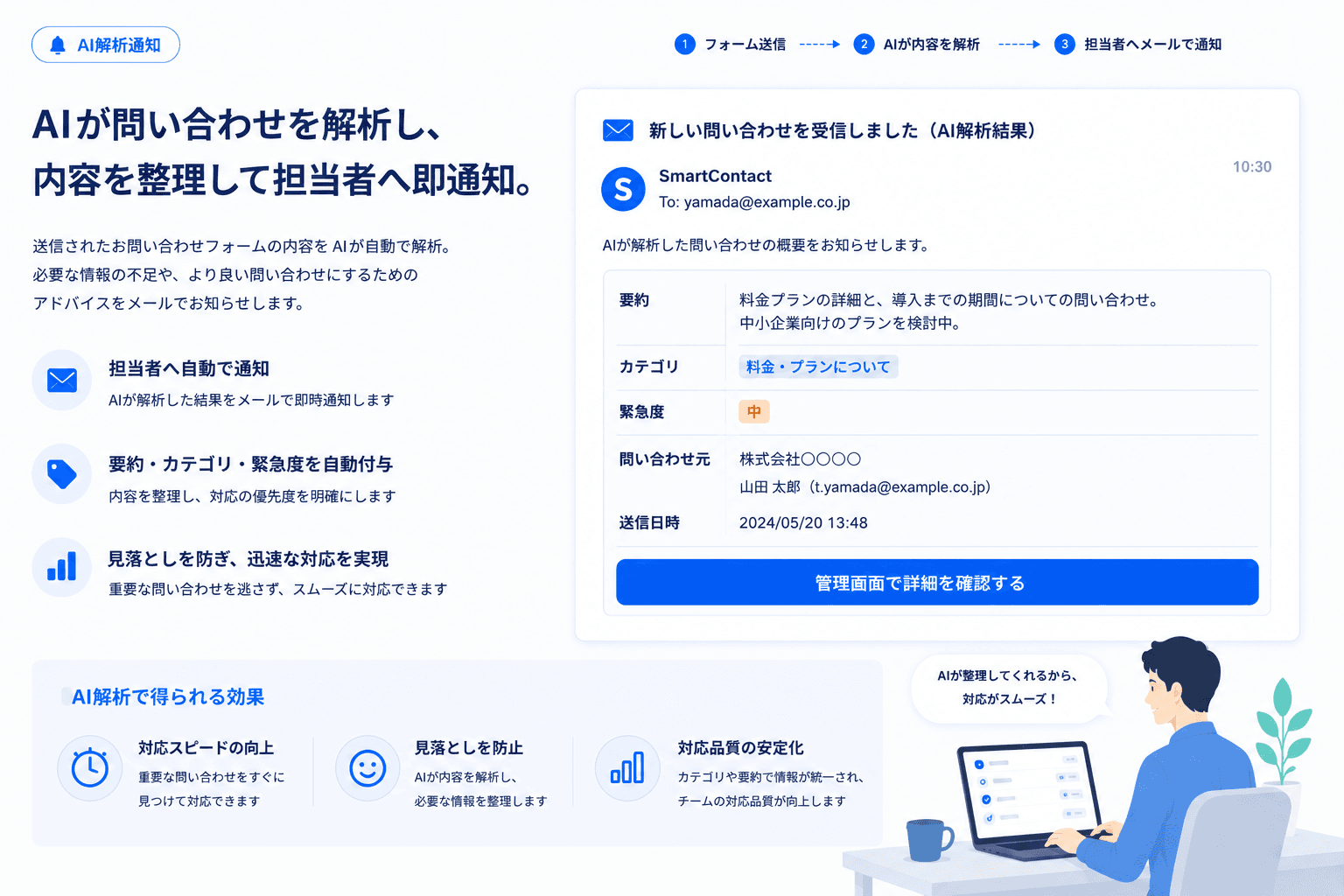 担当者通知メールに AI が生成した返信文と AI 解析サマリーが添えられた状態の画面イメージ